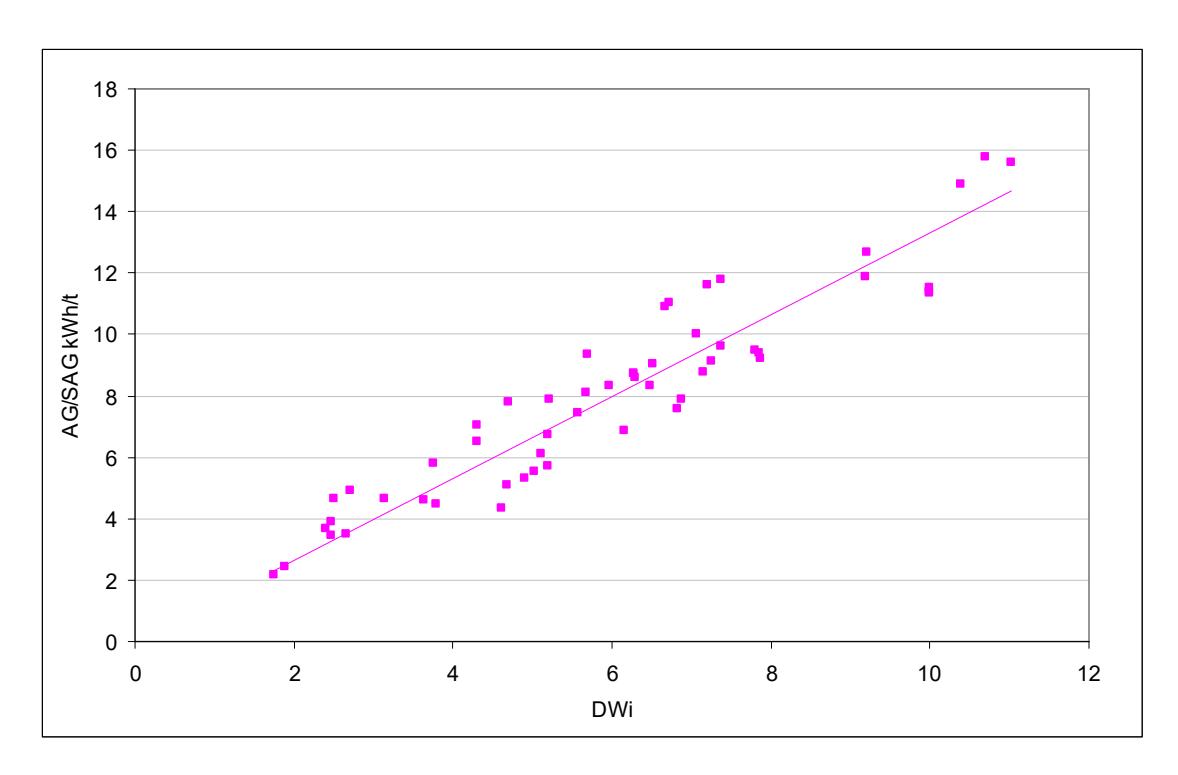 Figure 8 – DWi vs AG/SAG Specific Energy (high aspect ratio mills only from SMCC data base)