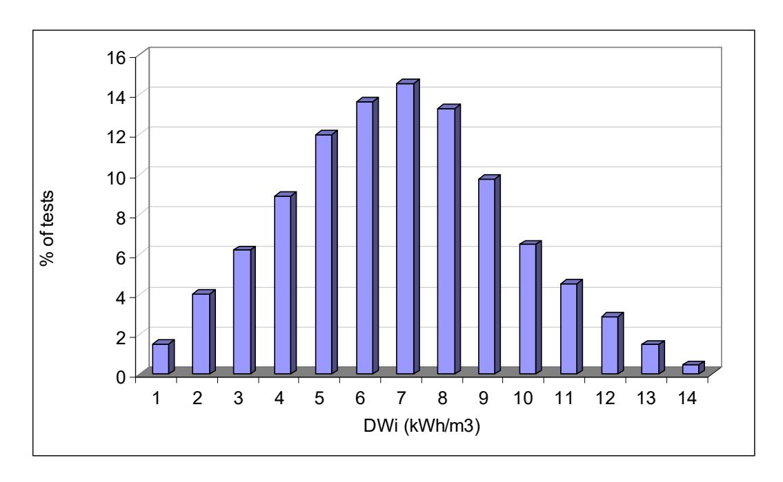 Figure 9 – Histogram of DWi Values from SMC Testing Data Base (17000+ data points)