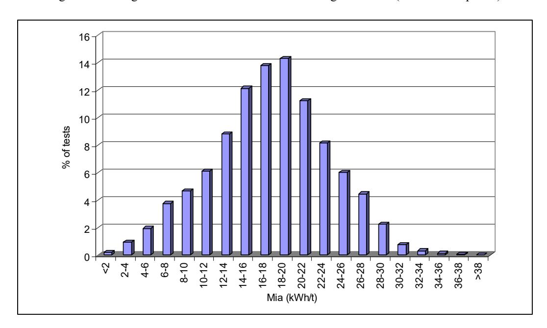 Figure 10 – Histogram of Mia Values from SMC Testing Data Base (17000+ data points)
