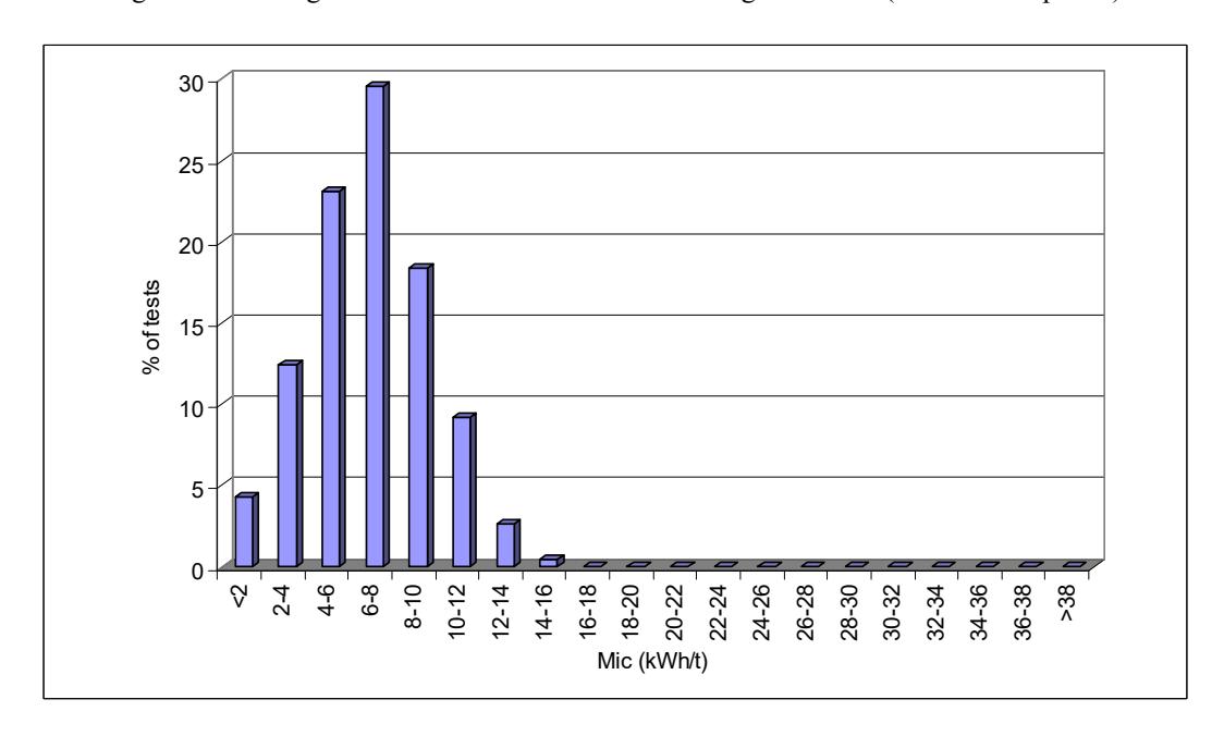 Figure 12 – Histogram of Mic Values from SMC Testing Data Base (17000+ data points)