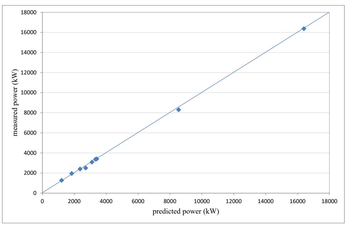 Figure 10 – Measured vs Predicted Power Draws of Mills SAG Mills with Slurry Pools – Assumption in model (equation 1) is that there is slurry pooling and \( \th