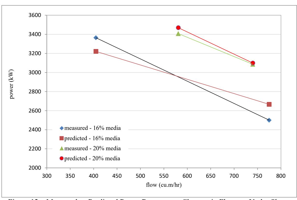 Figure 12 – Measured vs Predicted Power Response to Changes in Flowrate Under Slurry  Pool Conditions