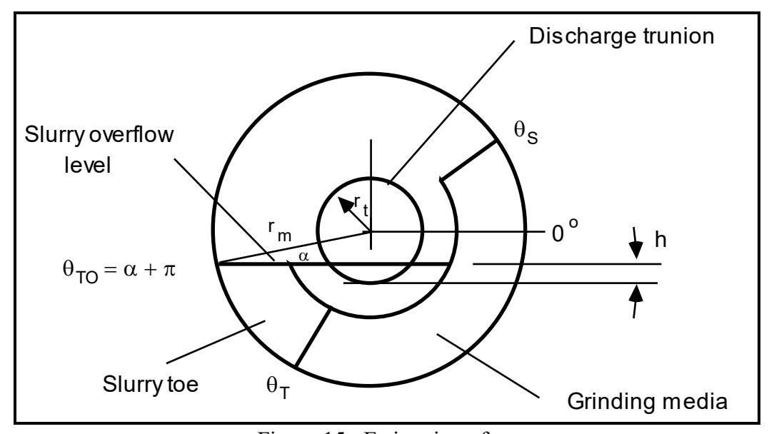 Figure 15: Estimation of \( \theta_{to} \)