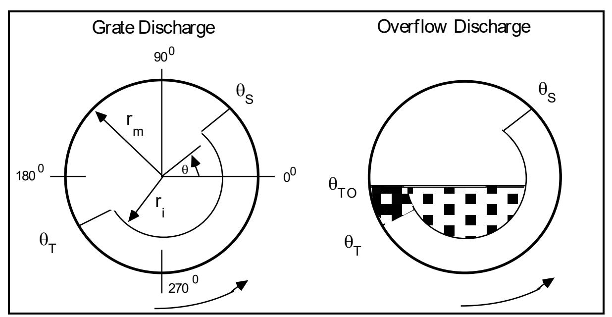 Figure 2a: Simplified Charge Shape for Grate Mills (no slurry pool); Figure 2b: Simplified Charge Shape for Overflow Mills