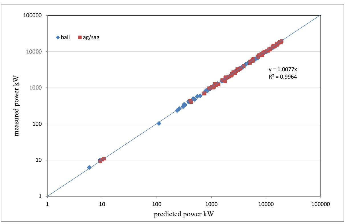 Figure 7 – Observed vs Predicted On-line Motor Input Power Draw of AG, SAG and Ball  Mills