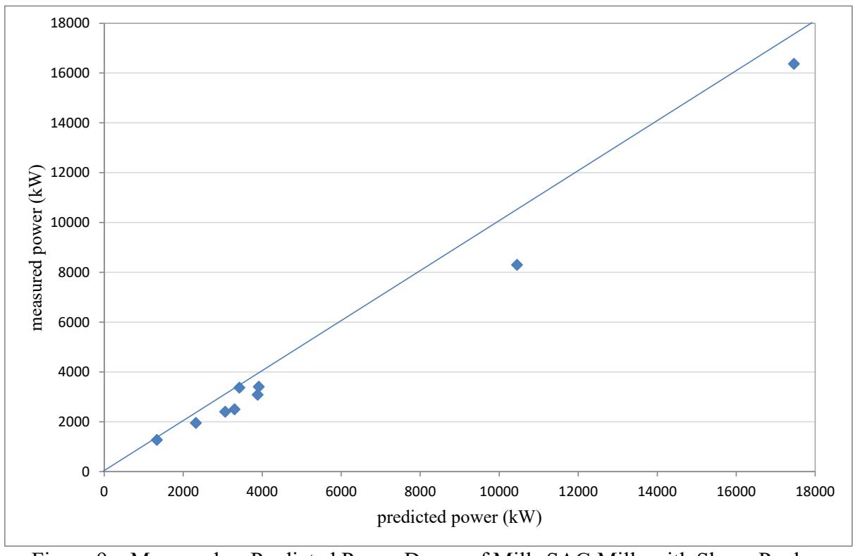 Figure 9 – Measured vs Predicted Power Draws of Mills SAG Mills with Slurry Pools – Assumption in model (equation 1) is that there is no slurry pooling and θtp 