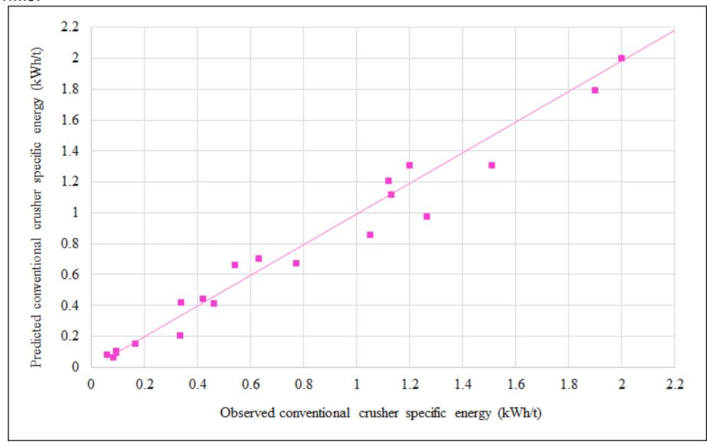 Figure 9 - Observed crusher specific energy versus predicted specific energy using the Morrell model
