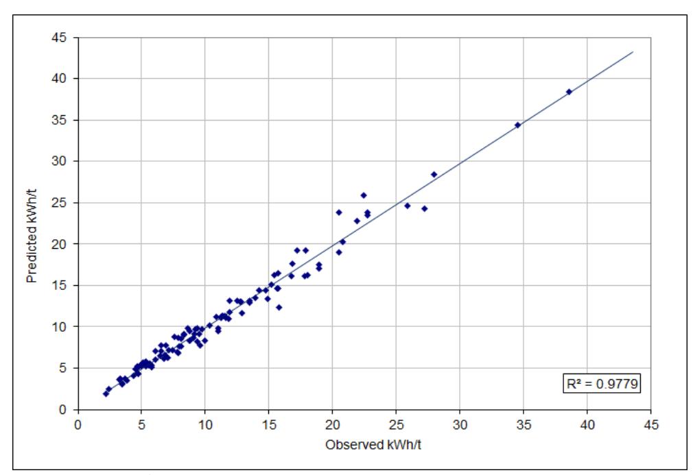 Figure 11 - Observed AG/SAG mill specific energy versus predicted specific energy using the Morrell model
