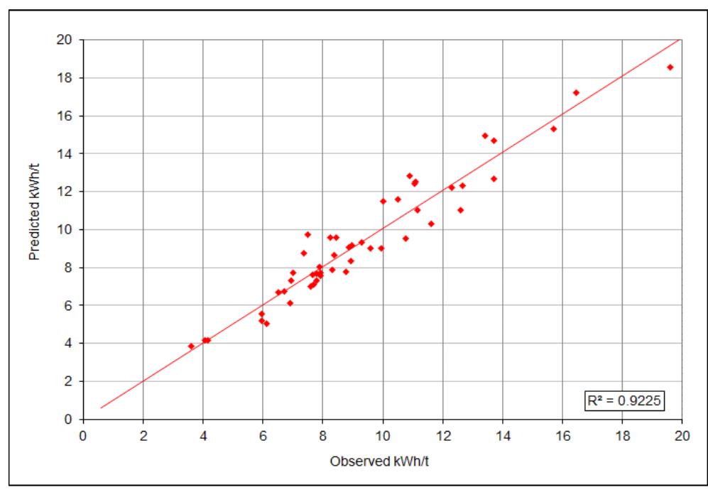 Figure 12 - Observed ball mill specific energy versus predicted specific energy using the Morrell model