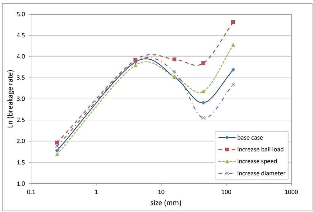 Figure 13 –Example of AG/SAG Breakage Rates Dependencies