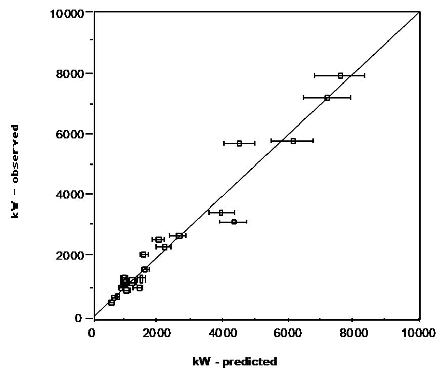 Figure 14 – Observed vs Simulated AG/SAG Mill Power Draw Using Variable Rates Model(after  Morrell and Morrison, 1996)