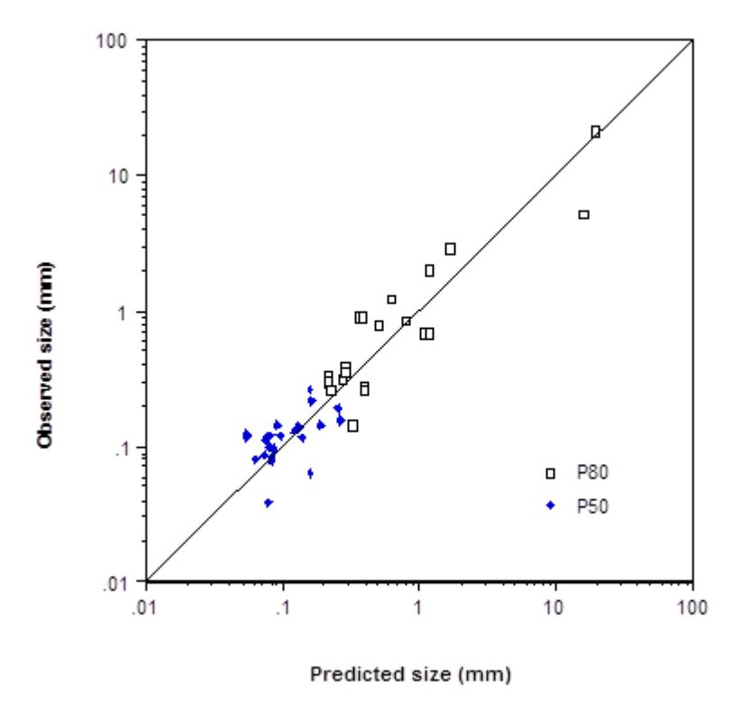 Figure 15- Observed vs Simulated AG/SAG Mill Product Size Using Variable Rates(after Morrell and  Morrison, 1996)