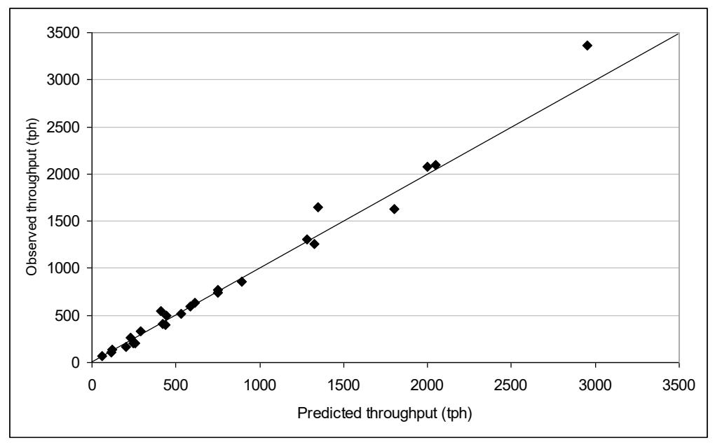 Figure 16 - Observed vs Simulated AG/SAG Mill Throughput Using Morrell Simulation Model (after  Morrell, 2004 b )