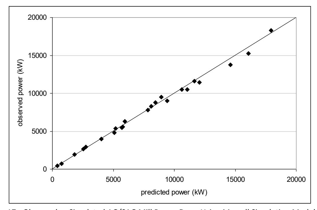 Figure 17 - Observed vs Simulated AG/SAG Mill Power Draw Using Morrell Simulation Model (after  Morrell, 2004 b )