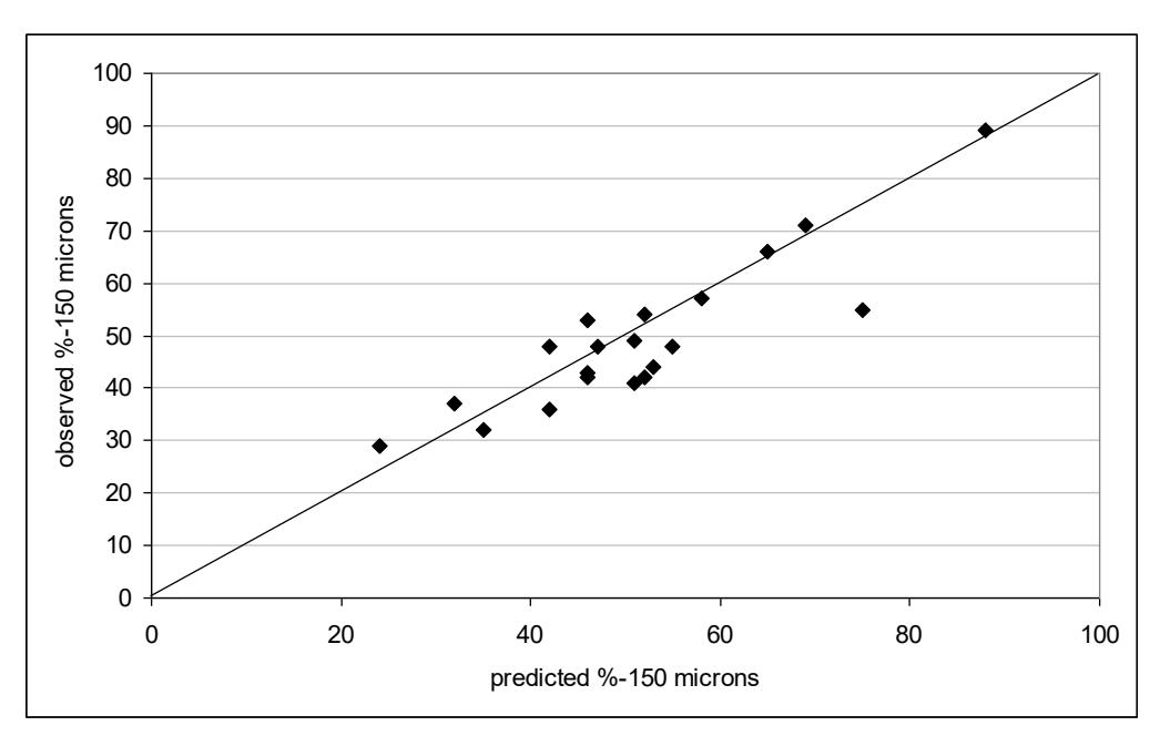 Figure 18 – Observed vs Predicted AG/SAG Mill Product Size Using Morrell Simulation Model (- 150  micron) (after Morrell, 2004 b )