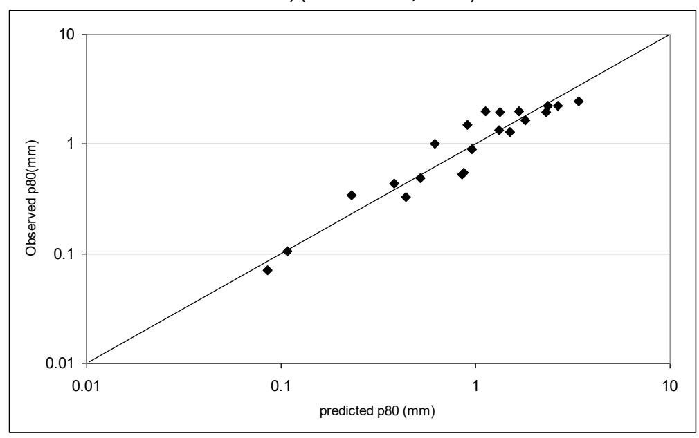 Figure 19 - Observed vs Predicted Product Size AG/SAG Mill Product Size Using Morrell Simulation  Model (P80) (after Morrell, 2004 b )