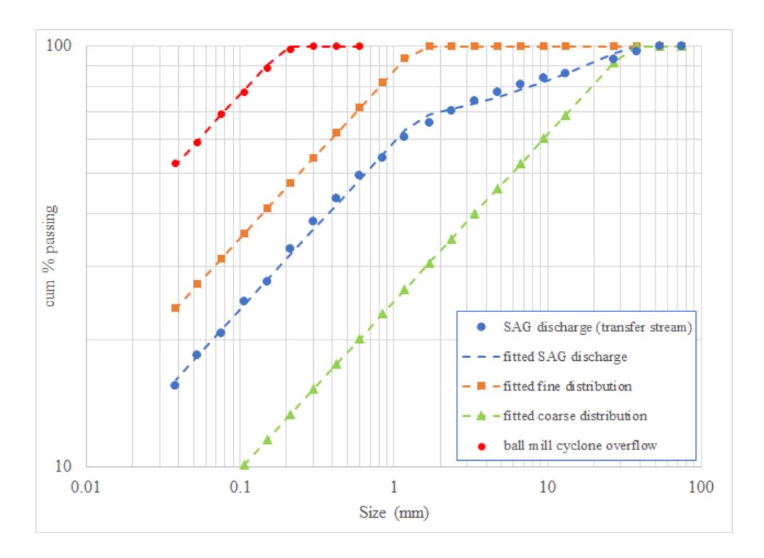 Figure 2 – Decomposition of a transfer size distribution into a coarse and fine stream