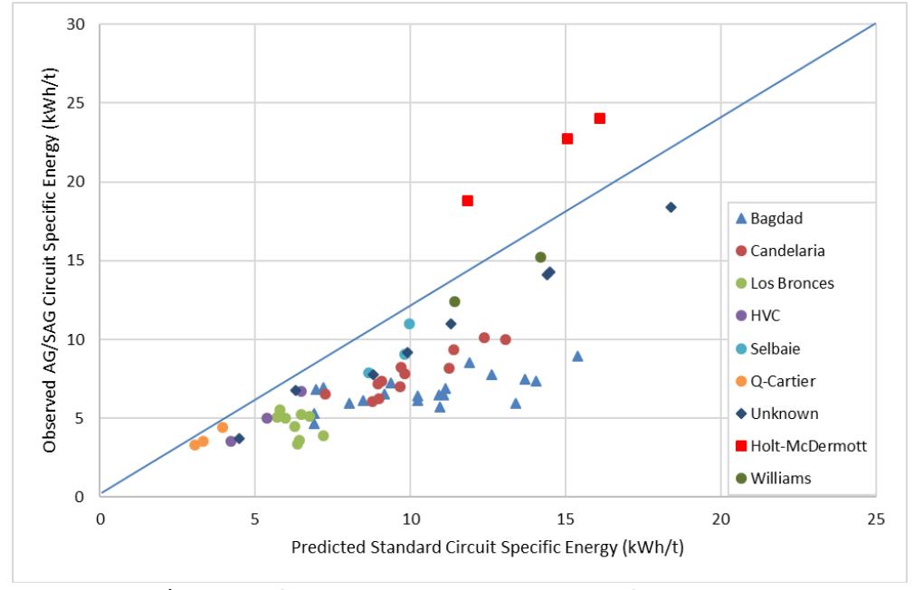 Figure 6 Observed AG/SAG specific energy versus predicted specific energy using the SPI Model and  fsag set to unity (Data from Amelunxen et al. 2014 and Starke