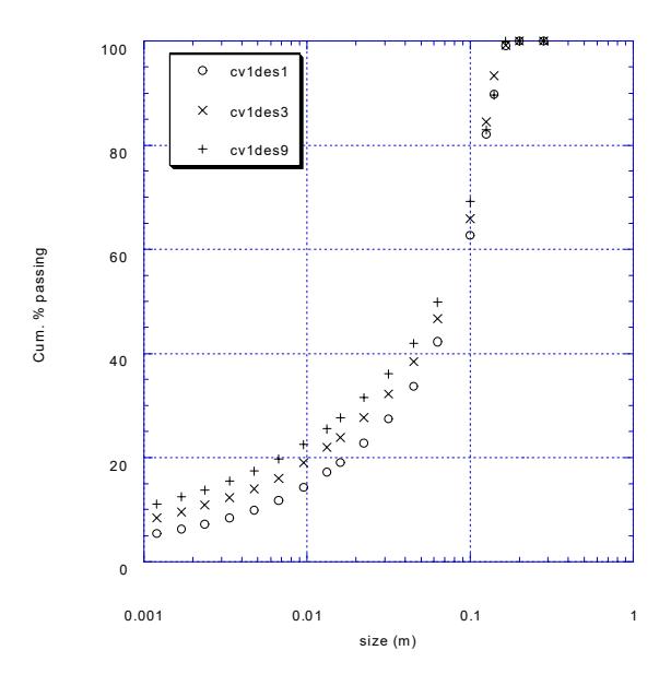 Figure 9 - Crusher product size distributions from 3 blast designs