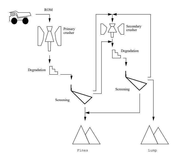 Figure 5 - Flowsheet of Marandoo crushing and screening plant