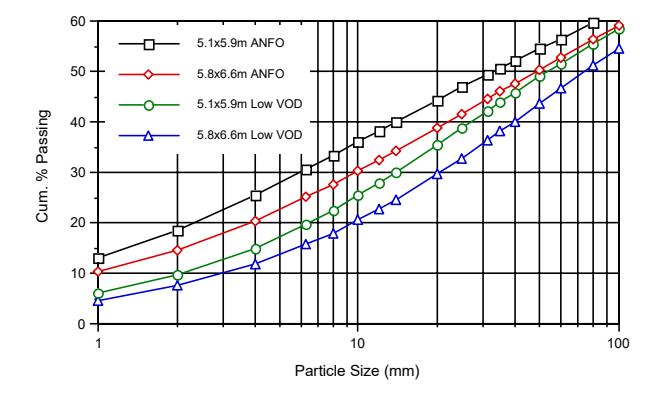 Figure 6 - Effect of explosive type and pattern expansion on ROM blast fragmentation, based on 200/227 bench