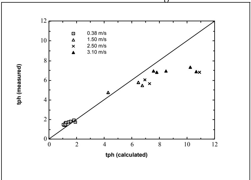 Figure 1: Deviation of the Throughput Calculated from Equation 1 for Diamondiferous Ore  Treated through a Laboratory HPGR at Various Speeds