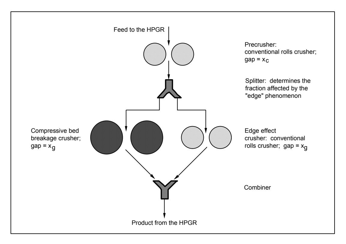 Figure 6: Schematic Structure of the HPGR Model