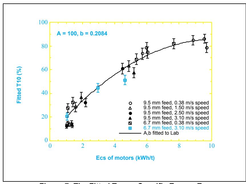 Figure 7: The Fitted T10 vs Specific Energy Ecs  for Diamondiferous Ore Treated through a Laboratory HPGR
