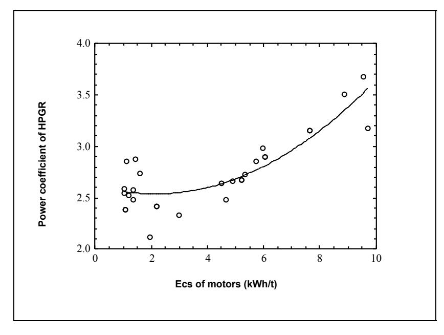 Figure 8: Relationship between Power Coefficient (kp) and Specific Energy  for diamondiferous Ore Treated Through a Laboratory Machine