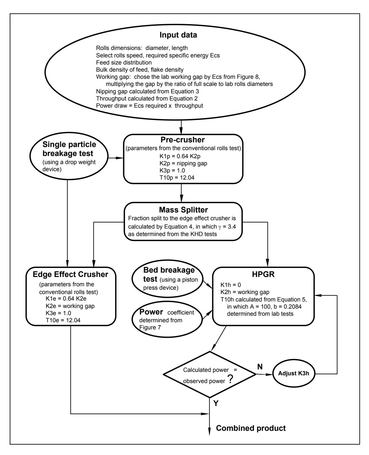 Figure 10: Schematic of the Model Algorithm and Scale-up Procedure