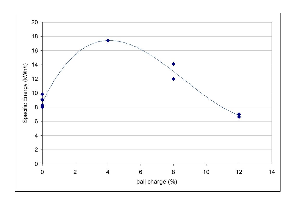 Figure 1 - Trends in Pilot SAG Mill Specific Energy