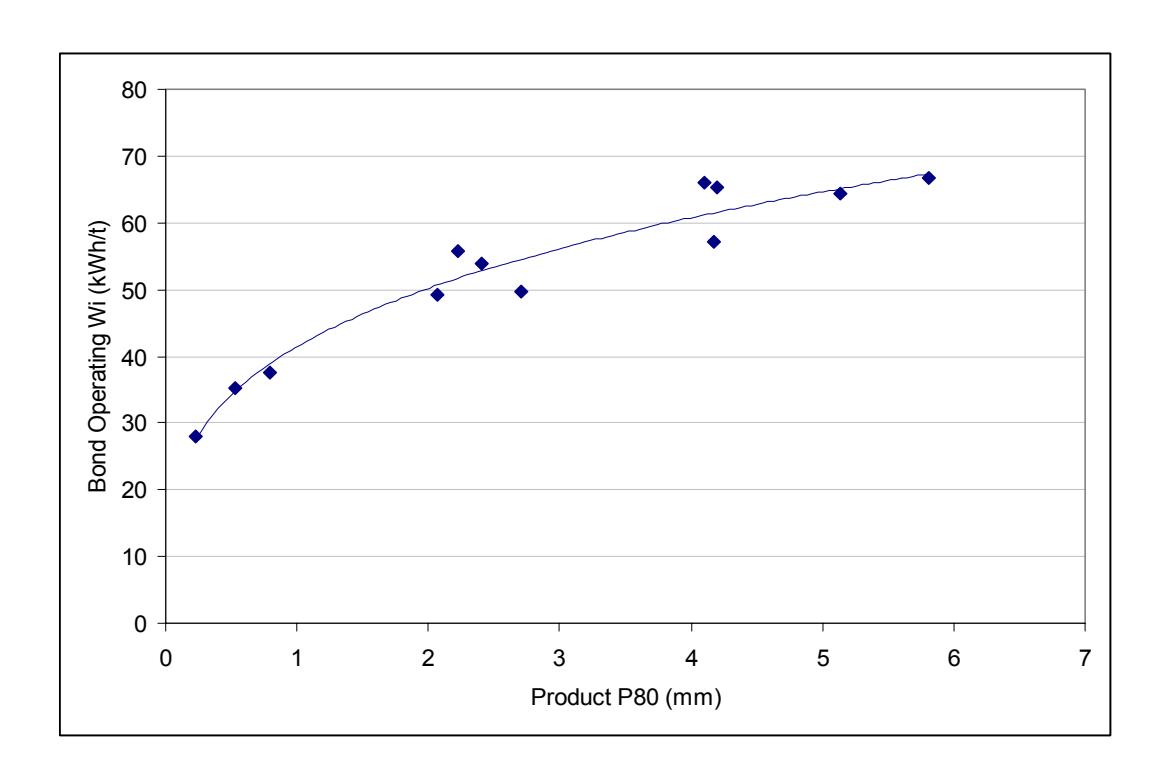 Figure 4 – Trend in Bond Operating Work Index with Product P80