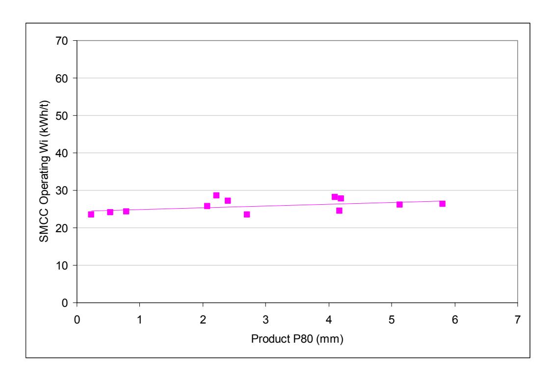 Figure 5– Trend in SMCC Operating Work Index with Product P80