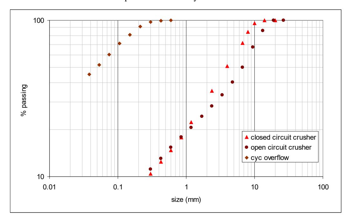 Figure 5 – Examples of Open and Closed Circuit Crushing Distributions Compared with a  Typical Ball Mill Cyclone Overflow Distribution