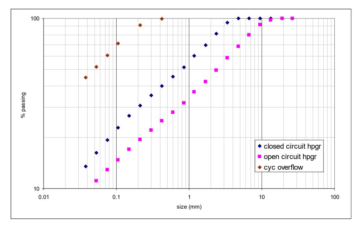 Figure 7 – Examples of Open and Closed Circuit HPGR Distributions Compared with a  Typical Ball Mill Cyclone Overflow Distribution