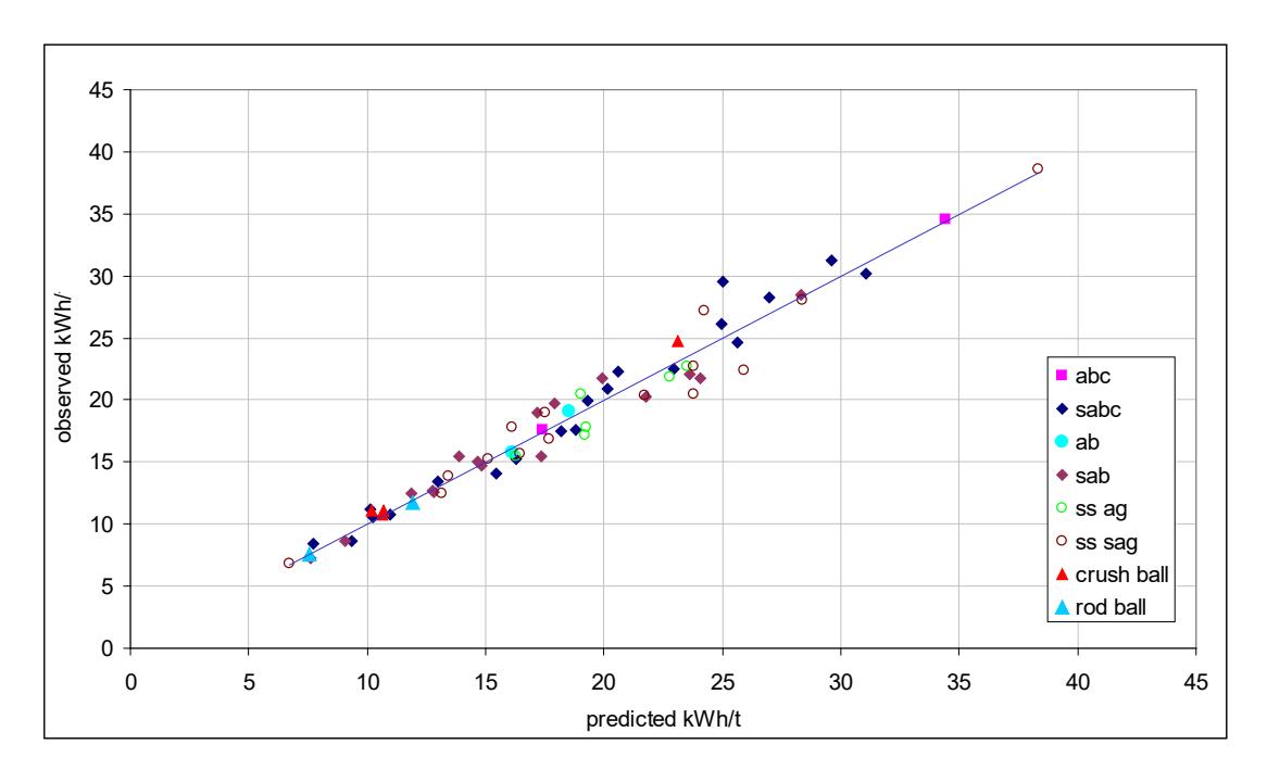 Figure 8 – Observed vs Predicted Tumbling Mill Specific Energy