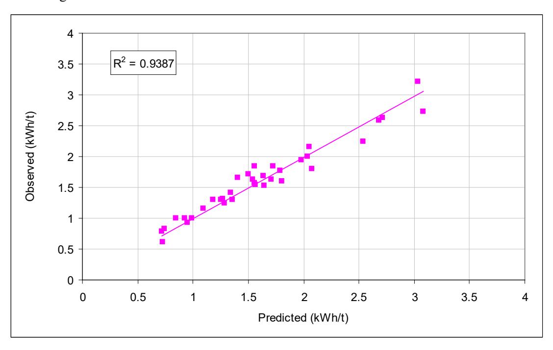 Figure 10 – Observed vs Predicted HPGR Specific Energy