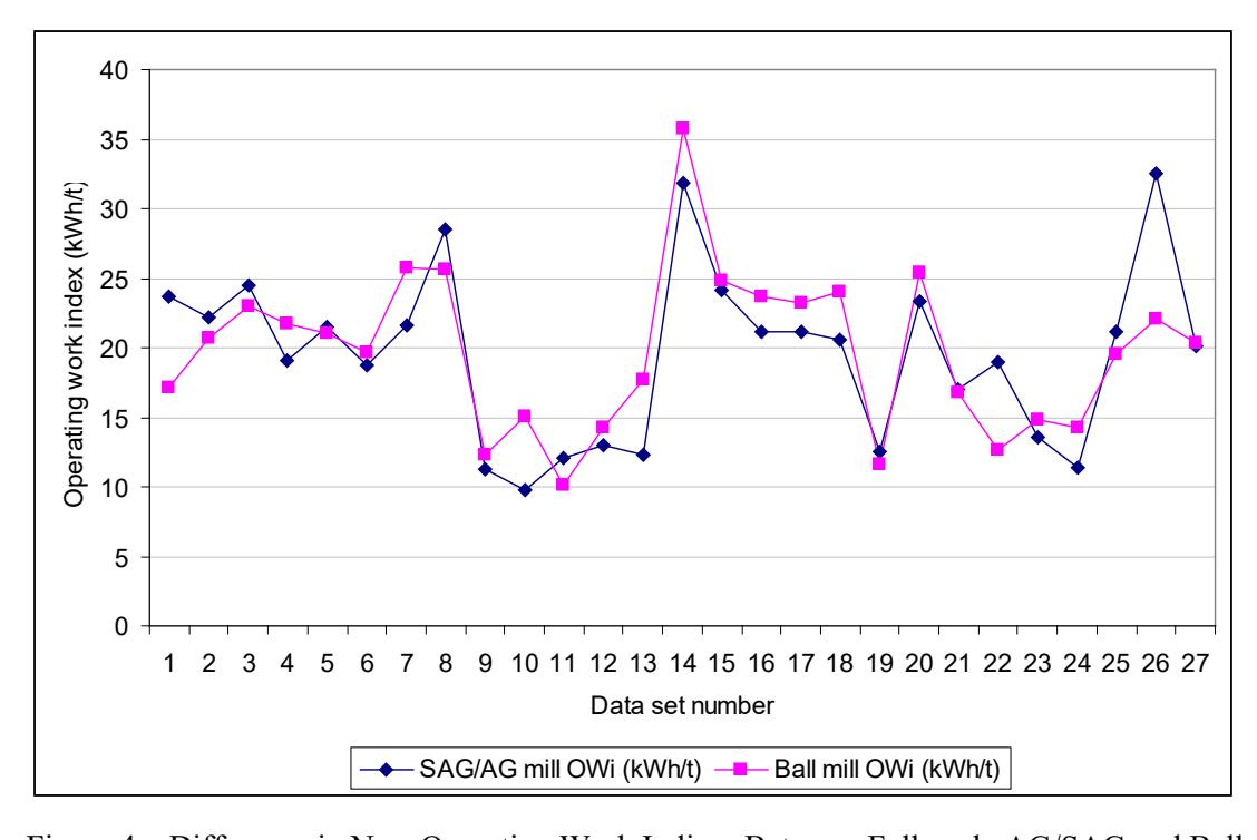 Figure 4 – Difference in New Operating Work Indices Between Full-scale AG/SAG and Ball  Mill Circuits