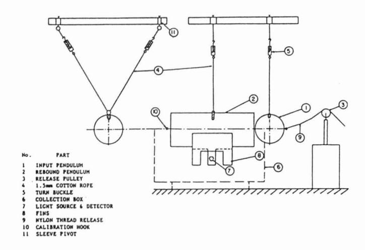 Figure 2 - Twin pendulum device