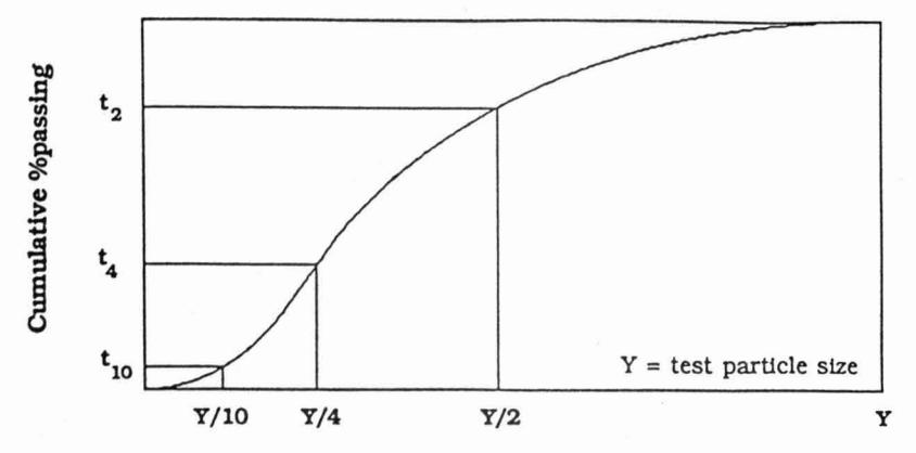 Figure 3 - \( t_{10} \) curve-typical pendulum test product size distribution