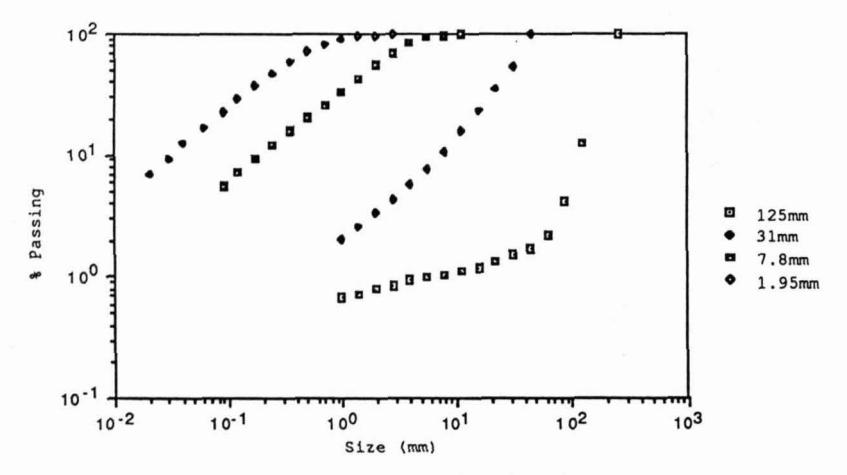 Figure 5 - Typical Combined Appearance Functions for Selected Particle Sizes