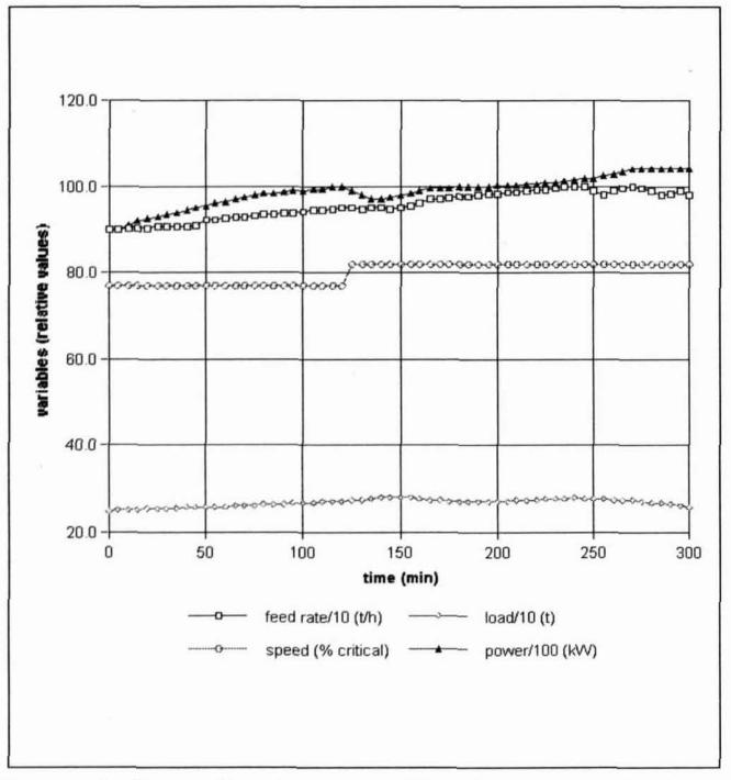 Figure 4: Operating trends with primary crushed feed