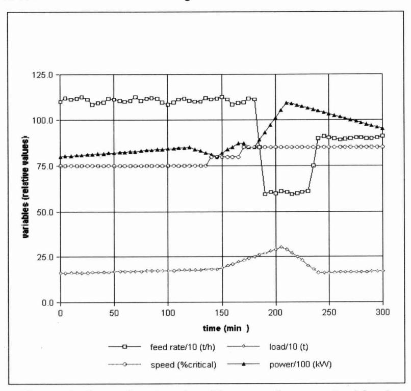 Figure 2: Operating trends with secondary crushed feed