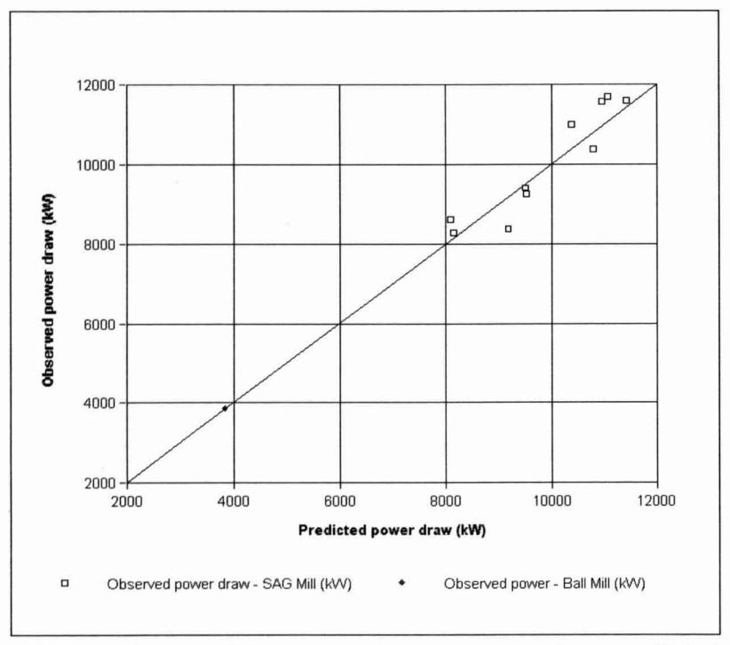Figure 3: Observed power draw versus power draw predicted by JKMRC power model for the Fimiston SAG mill and Ball mill