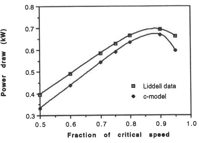 Fig 7: Observed power draw variation with speed (after Liddell ) with C-Model predictions superimposed.