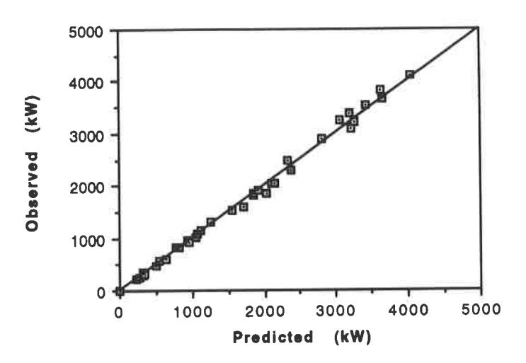 Fig 4 - Ball mills — observed vs predicted power: C-Model.