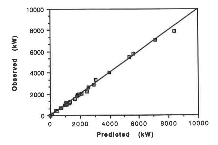 Fig 5 - SAG/AG mills — observed vs predicted power: C-Model.