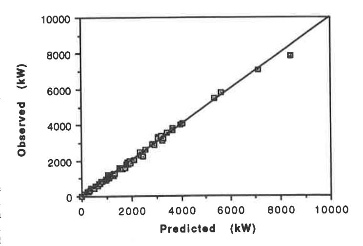 Fig 6 - All mills - observed vs predicted power draw: C-Model.