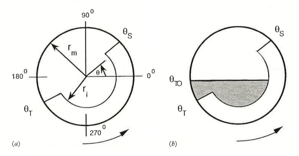 Fig. 2 (a) Simplified shape of charge for grate-discharge mills; (b) simplified shape of charge for overflow-discharge mills