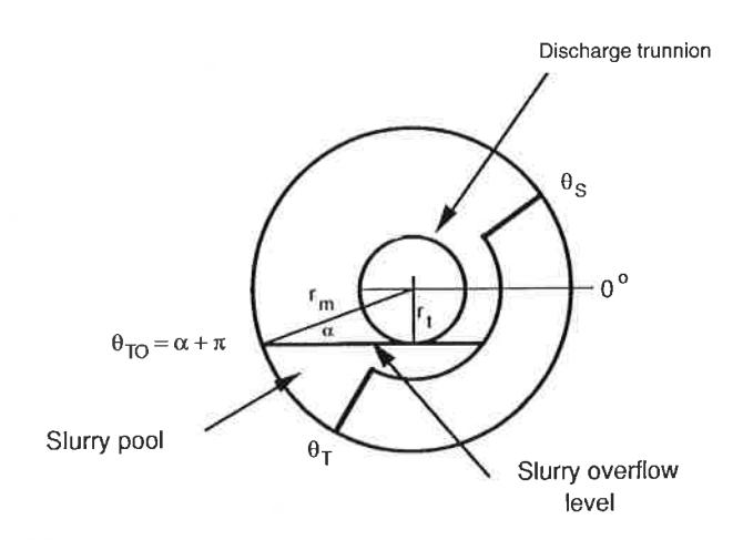 Fig. 8 Schematic diagram of slurry level in overflow-discharge mill